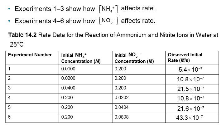 <p>An Example of How Concentration Affects Rate (Chapter 14)</p>