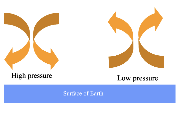 <ul><li><p>If air moves downwards, towards Earth’s surface, a high-pressure area forms</p></li><li><p>If air moves upwards, away from Earth’s surface, a low-pressure area forms</p></li></ul>