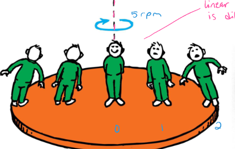 <p>How do the rotational/angular speeds of each person compare?</p>