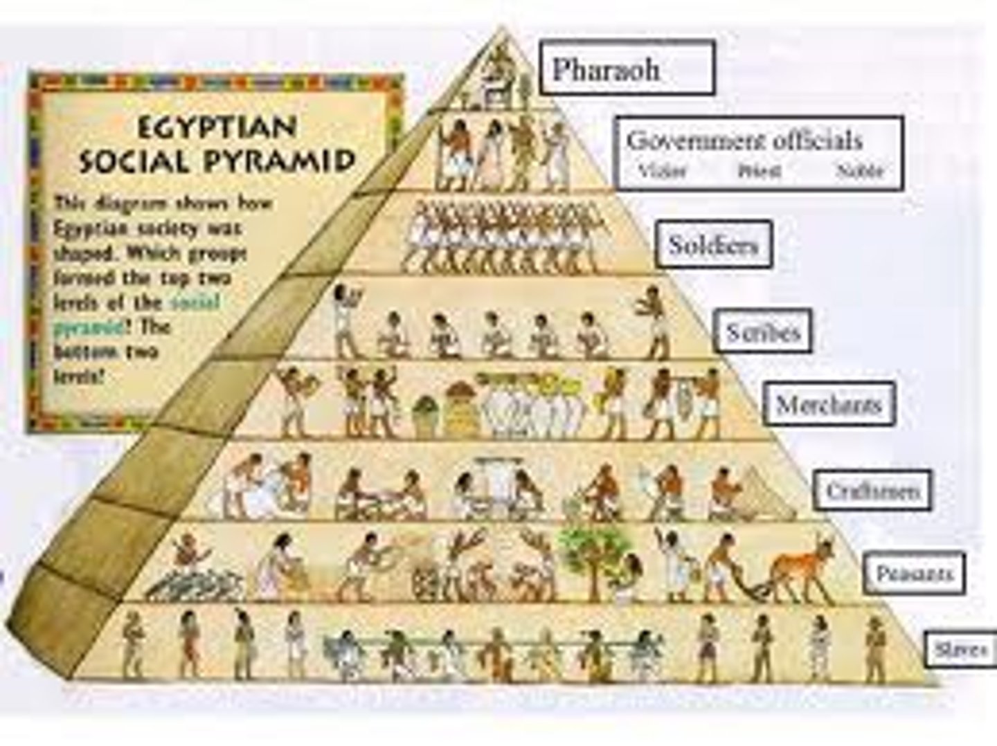 <p>This illustration indicates<br><br>(A) the farmers were the most powerful group<br>(B) the highly stratified nature of this society<br>(C) that Egypt was polytheistic<br>(D) social class was not important<br>(E) society had not yet developed specialization</p>