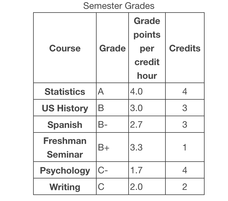 <p>Consider the following semester grades. What is this student's term GPA? </p><p><em>Round your answer to 4 decimal places.</em> </p>