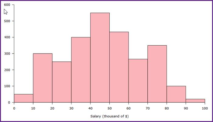 <p><span>In the histogram shown, what would be an appropriate analysis for this histogram?</span></p>