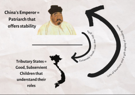 <p>● Reflected Confucian ideas of hierarchy and ritual</p><p>● Operated as a metaphorical patriarchy</p><p>● Very different than other tributary systems</p><p>● More accurately called a "tribute-trade" system</p><p>Tributary States - Good Subservient Children that understand their roles </p><p>China’s Emperor - Patriarch that offers stability </p><p>Tributary States ➜ Lots of Kowtows and a gift display of trading items ➜ Chineese Emperor</p><p>Chineese Emperor ➜ Extremely Lavish, over-the-top gifts ➜ Chineese Emperor </p>