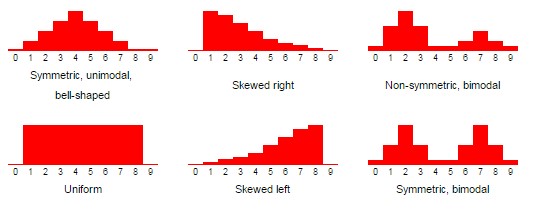 <p>Symmetrical (normal distribution), positive (right) skewed, negative (left) skewed, or uniform. Helps identify appropriate measure of centre/spread: symmetrical = mean and SD, skewed = median and IQR (+ mean and SD). Distributions can also be unimodal = one peak/mode or bi/multi modal.</p>