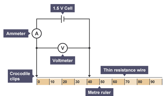 <p><strong>Required Practical -How does the resistance of a wire depend on its length?</strong></p><p><strong>Equipment:</strong></p><ul><li><p>1.5V cell</p></li><li><p>Ammeter</p></li><li><p>Voltmeter</p></li><li><p>Crocodile clips</p></li><li><p>Thin resistance wire</p></li><li><p>Metre ruler</p></li><li><p>Wires</p></li></ul><p><strong>Method:</strong></p><ol><li><p>Connect the circuit as shown in the diagram.</p></li><li><p>Connect the crocodile clips to the resistance wire, 100 cm apart.</p></li><li><p>Record the reading on the ammeter and the voltmeter.</p></li><li><p>Move one of the crocodile clips closer until they are 90cm apart.</p></li><li><p>Record the new readings on the ammeter and the voltmeter.</p></li><li><p>Repeat the previous step reducing the length of the wire by 10cm each time down to a minimum length of 10cm.</p></li><li><p>Use the results to calculate the resistance of each length of wire by using R=V/I.</p></li><li><p>Plot a graph of resistance against length for the resistance wire.</p></li></ol><p><strong>Outcome:</strong></p><ul><li><p>Resistance should be directly proportional to length as the graph should give a straight line through the origin.</p></li></ul><p><strong>Safety:</strong></p><ul><li><p>Do not touch the resistance wire whilst the circuit is connected.</p></li><li><p>Allow the wire time to cool.</p></li><li><p>If not followed, the heating of the resistance wire could cause burns to the skin.</p></li></ul>