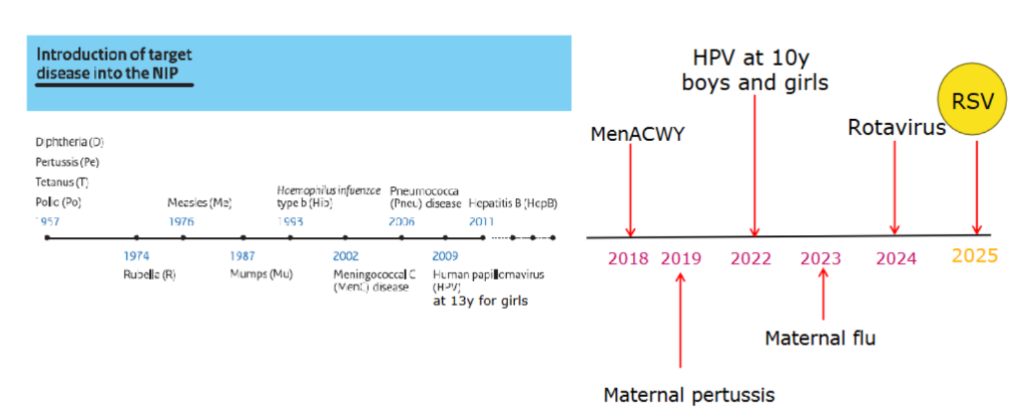 <ul><li><p>1957 - diptheria, pertussis, tetanus, polio </p></li><li><p>1974 - rubella </p></li><li><p>1976 - measles </p></li><li><p>1987 - mump </p></li><li><p>1998 - h3qmophilus influenza type B </p></li><li><p>2002 - meningococcal C </p></li><li><p>2006 - pneumococcal disease </p></li><li><p>2009 HPV (13 year old girls) </p></li><li><p>2011 hebB </p></li><li><p>2017 - menACWY </p></li><li><p>2019 - maternal pertussis</p></li><li><p>2022 - HPV at 10 year boys and girls </p></li><li><p>2023 - maternal flu </p></li><li><p>2024 - rotavirus </p></li><li><p>2025 - RSV </p></li></ul><p></p>