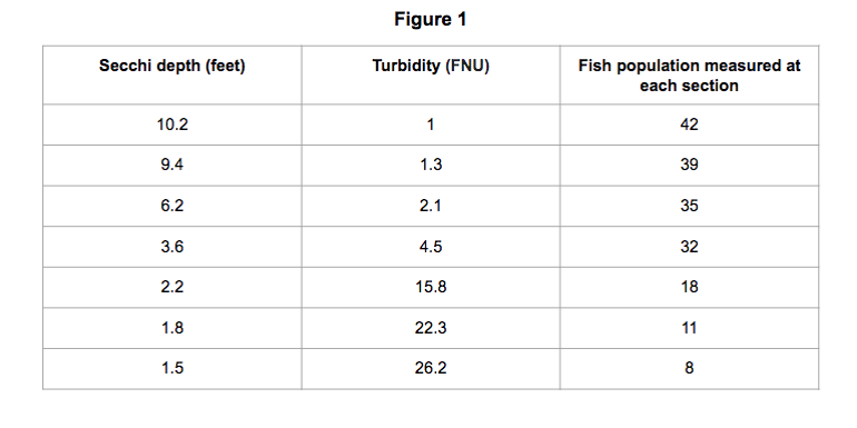<p>A sewage plant is releasing waste into the surrounding water containing algae. The release of waste causes the number of algae to increase. This results in a low secchi depth, indicating high water turbidity (unclear water).</p><p></p><p><strong>Figure 1</strong> shows the statistics for water turbidity, number of fish and secchi depths.</p><p><br></p><p>Using <strong>Figure 1</strong>, describe and suggest reasons for the change in fish population. [2 marks]</p>