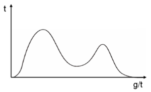 <p><span style="font-family: Arial, sans-serif">Bimodal distribution</span></p>