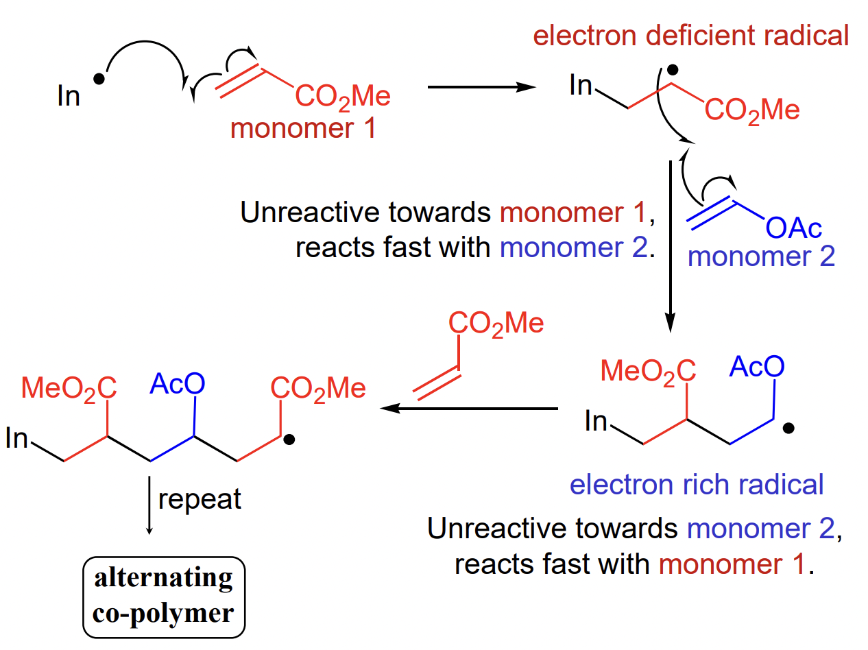 <p>synthesis of alternating copolymers </p><p>during propagation, nucleophilic radical intermediate will be unreactive to electron poor alkene (itself) and react fast with electron rich alkene = alternating</p>