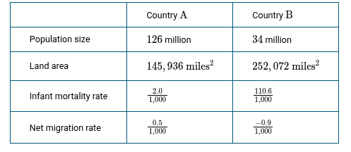 <p>Which of the following characteristics in the table best supports the claim that country A is more developed and that country B is less developed?</p>