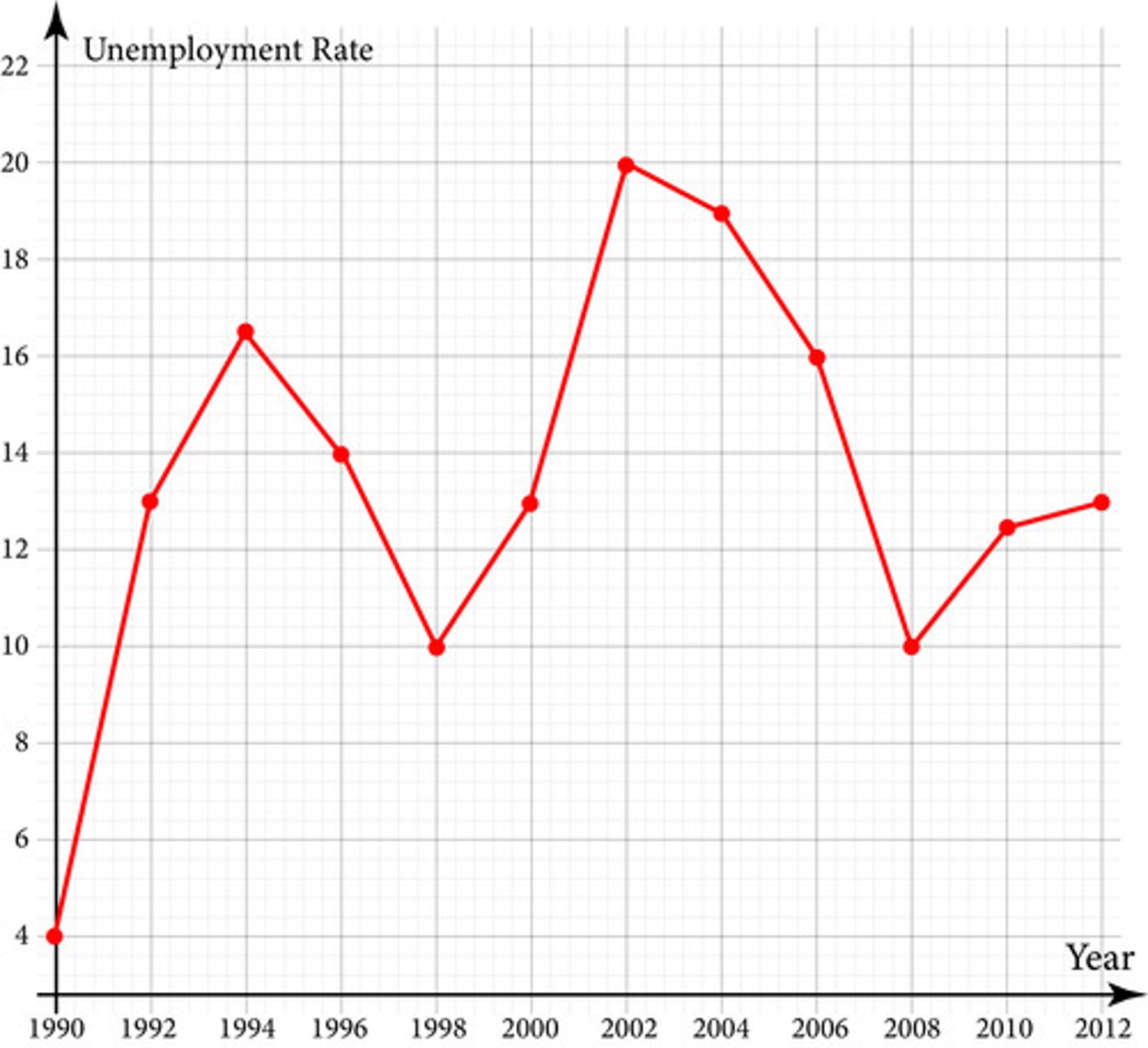 <p>The unemployment rate in Poland for the time period from 1990 to 2012 is shown in the graph below using the function U( t) (measured as a percentage), where t is the year. For example, U(1990) is the unemployment rate for the year 1990. What can be concluded based on this graph?</p>