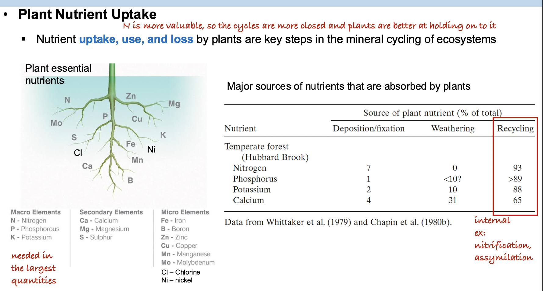 <p>D. Recycling&nbsp;</p><p>Ex: Decomposition, nitrification, things that keep N available (?)&nbsp;</p>