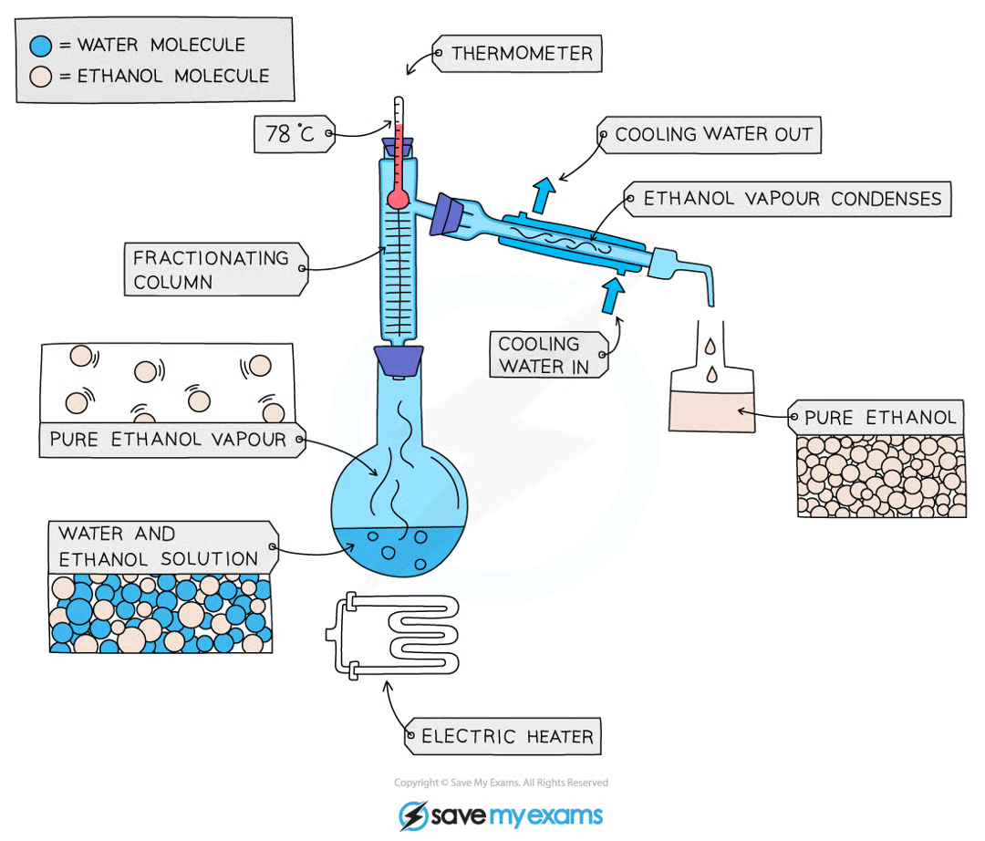 <ul><li><p>fractional distillation separates a pure liquid from a mixture of liquids</p></li><li><p>fractional distillation works because the liquids have different boiling points</p></li><li><p>the mixture is heated to the boiling point of the liquid with the lowest boiling point, which will evaporate first, pass through the condenser and collect in its fraction. this process is repeated, until every component of the mixture has evaporated in its associated boiling point and separated into its individual fractions.</p></li></ul><p></p>