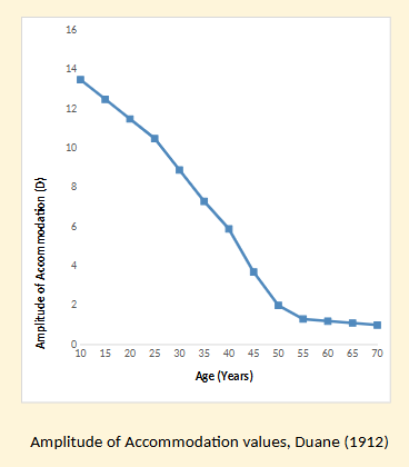 <ul><li><p>Measure of the max amount of accom that can be exerted</p></li><li><p>Diff in D btwn the far and near point of accom relative to a reference point</p></li><li><p>AoA dec’s as we get older</p><ul><li><p>Bc’s symptomatic at approx 45 years-presbyopia </p></li></ul></li></ul><p></p>
