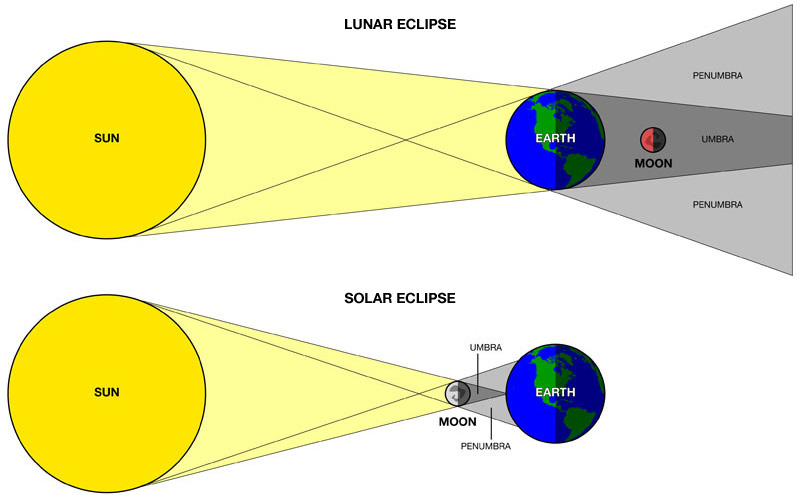 <p>A 'red moon' or 'blood moon' occurs during a total lunar eclipse when the Earth's shadow casts a reddish hue on the moon's surface.</p>