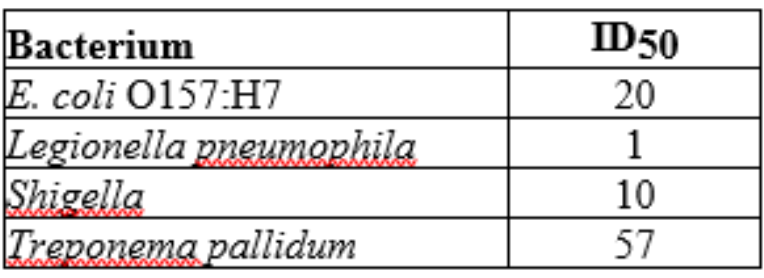 <p><span>Which organism in Table 15.2 most easily causes an infection?</span></p>