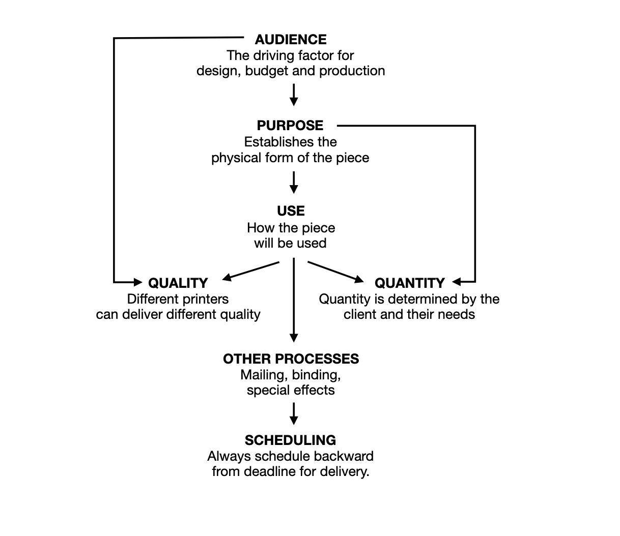 <p><span style="color: rgb(0, 0, 0);">-AUDIENCE: The driving factor for design, budget, and production</span></p><p>-<span style="color: rgb(0, 0, 0);">PURPOSE: Establishes the physical form of the piece</span></p><p><span style="color: rgb(0, 0, 0);">-USE: How the piece will be used</span></p><p><span style="color: rgb(0, 0, 0);">-</span><span style="color: rgb(0, 0, 0);">QUALITY: Different printers can deliver different quality</span></p><p><span style="color: rgb(0, 0, 0);">-QUANTITY: Quantity is determined by the client and their needs</span></p><p><span style="color: rgb(0, 0, 0);">-OTHER PROCESSES: Mailing, binding, special effects</span></p><p><span style="color: rgb(0, 0, 0);">-SCHEDULING: Always schedule backward from the deadline for delivery.</span></p>