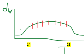 Set it @ lowest time point w that P
- every incremental P change doesn't yield higher vol --> don't wanna subject pt to more time @ P w/o more reward

14 in pic