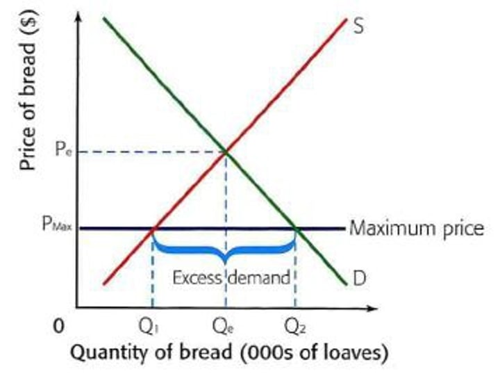 <p>Used to make merit goods more affordable e.g. maximum rents. Not such an effective policy because it can reduce supply (Qo to Q1), creating excess demand (Qo to Q2)</p>