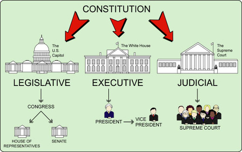 <p>A system in which power is divided between the national and state governments</p>