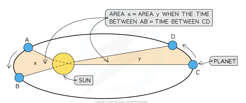 <p>A line segment joining the sun to a planet sweeps out equal areas in equal time intervals </p>