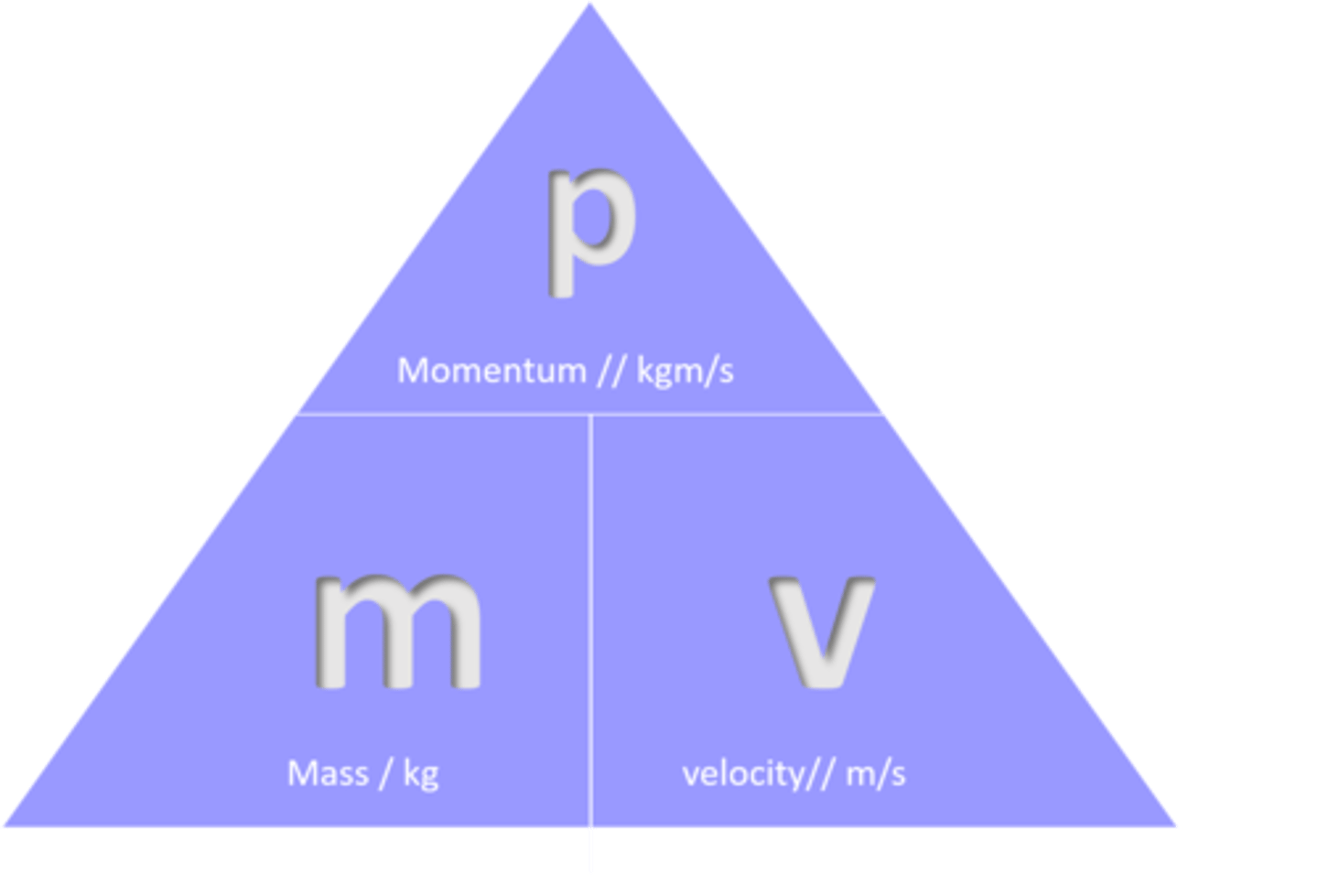 <p>momentum = mass x velocity</p><p>p = mv</p>