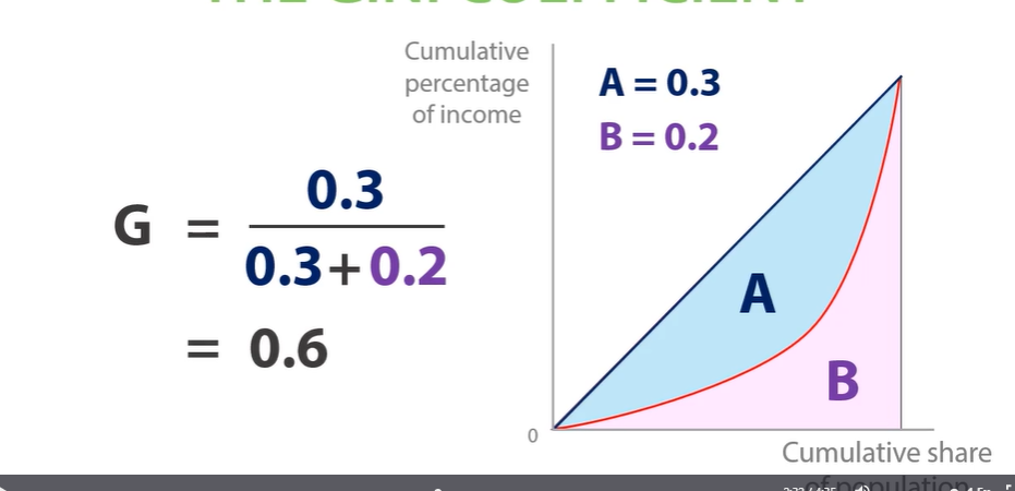<p>Gini coefficient+ A/(A+B)</p><p>As Gini coefficient increases, income inequality increases.</p><p>A Gini coefficient of 1 represents total income inequality which means that one person earns an entire country’s income.</p><p>A Gini coefficient for a perfectly equal economy is 0.&nbsp;</p>