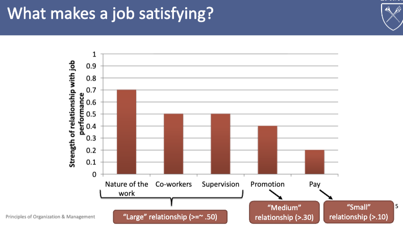 <p>Ordered by strongest to weakest relationship with job performance:</p><ol><li><p>Nature of the work</p></li><li><p>Co-workers</p></li><li><p>Supervision</p></li><li><p>Promotion</p></li><li><p>Pay</p></li></ol><p></p>