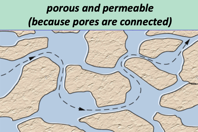 how well water can move through sediments/rock

* interconnectedness of pores