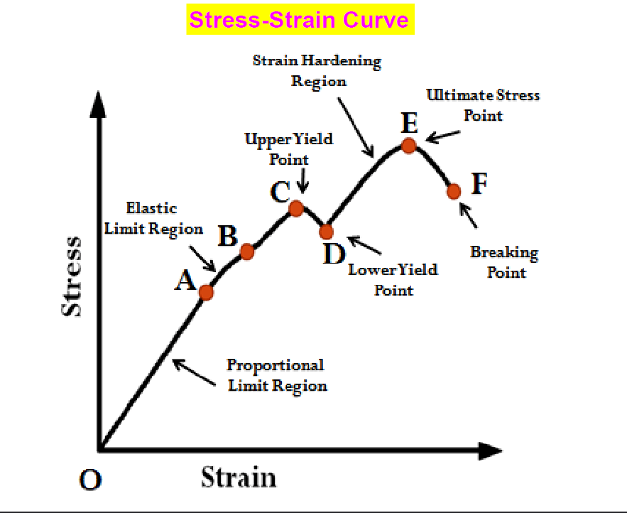<p>A: The Proportional Limit Region - the region on the curve where stress and strain are equal, meaning it behaves elastically<br><br>B: Elastic Limit Region - the region on the curve where the material can undergo deformation, and still return to its original shape, after stress is removed<br><br>C: Upper Yield Point - Marks the max load required to initiate permanent elastic deformation<br><br>D: Lower Yield Point - The lowest point of stress on a material’s stress-strain curve after the upper yield point<br><br>D-E: Strain Hardening Region - The portion along the S-S Curve where the material undergoes plastic deformation under increasing stress<br><br>E: Ultimate Stress Point - The absolute maximum tensile stress a material can withstand before it begins to fracture<br><br>F: Breaking Point - The point where the material physically breaks apart into two smaller pieces</p>