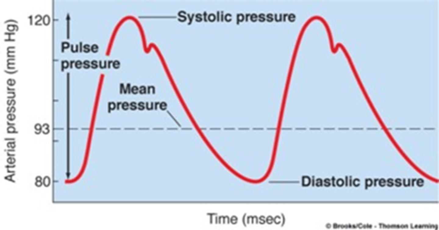 <p>pulse pressure = systolic pressure - diastolic pressure</p>