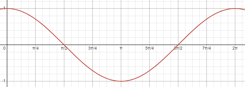 <p>f(x) =a × cos(b(x + c)) + d</p><p>a: Vertical Stretch</p><p>b: Horizontal Stretch</p><p>c: Horizontal Phase Shift</p><p>d: Vertical Phase Shift</p>