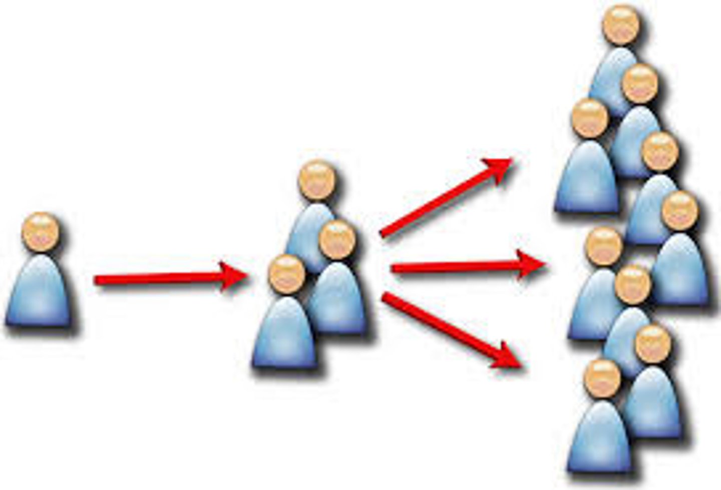 <p>The distance-controlled spreading of an idea, innovation, or some other item through a local population by contact from person to person.</p>