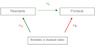 Enthalpy change of formation 

**Products - reactants** 