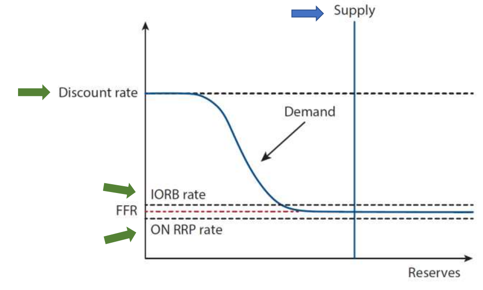 <ul><li><p>The federal funds rate is no longer determined by reserve scarcity, but is instead determined by the three administered rates the FED has at its disposal </p></li><li><p>The IORB rate anchors the FFR, the ON RRP rate provides a lower bound, and the discount rate provides an upper bound</p></li></ul><p></p>