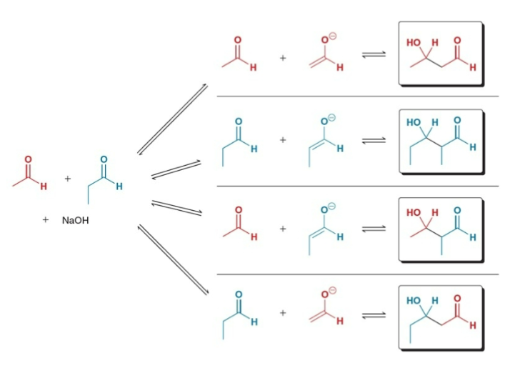 <p>Two different aldehydes/ketones react in a crossed aldol reaction (or a mixed aldol reaction).</p><p>ex. 2 different aldehydes yield 4 possible aldol products</p>
