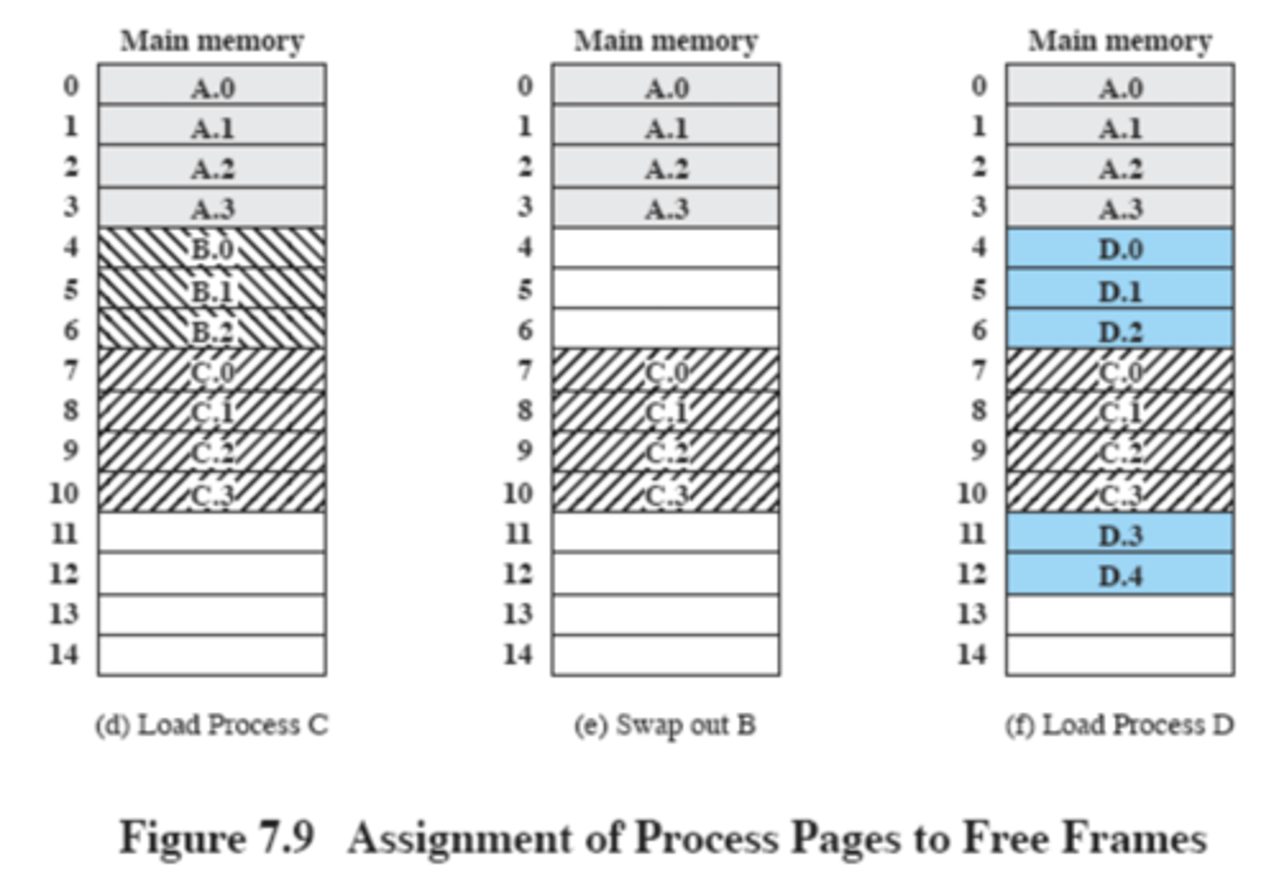 <p>- Partition memory into equal fixed-size chunks that are relatively small</p><p>- Process is also divided into small fixed-size chunks of the same size</p><p>- Pages: Chunks of a process</p><p>- Frames: Available chunks of memory</p>