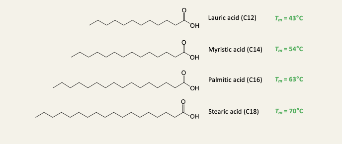 <ul><li><p>melting point increases by ~10C per C2 unit</p></li><li><p>Fatty acids have an even number of C atoms because they are synthesised form C2 units</p></li><li><p>All saturated fatty acids are solids in their pure form at room temp </p></li></ul><p></p>