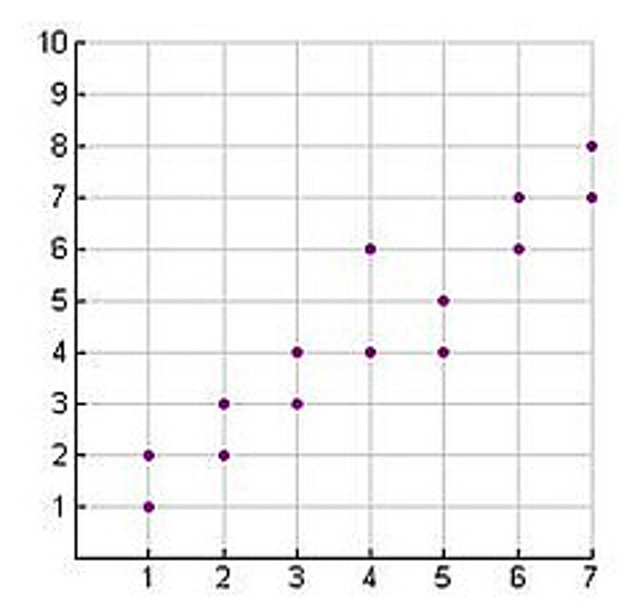 <p>compares 2 variables/trends</p>