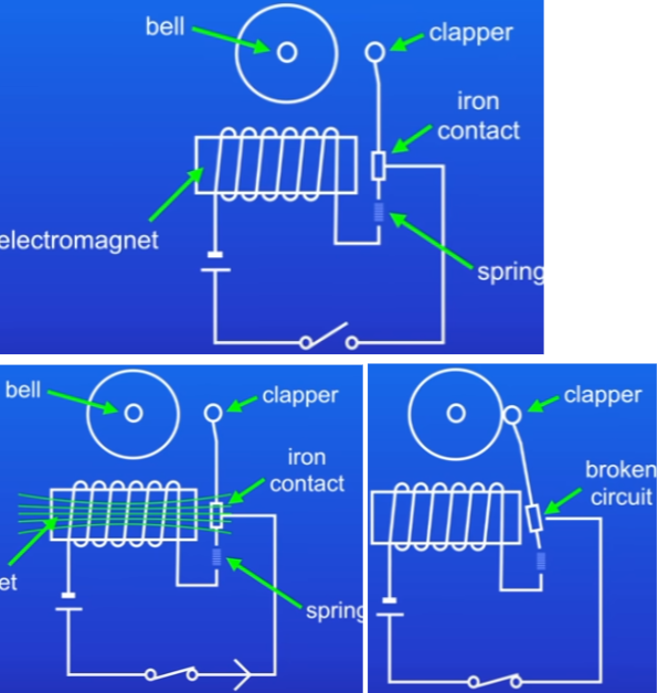 <p>Doorbell:</p><ol><li><p>switch is closed when buzzer is pressed = current flows through circuit = magnetic field is produced by EM</p></li><li><p>iron contact is attracted to magnetic field = contact moves to field, clapper hits bell</p></li><li><p>same time, this breaks the circuit = no current = no field = iron contact springs back to original position</p></li><li><p>now circuit is complete again so current flows and process is repeated</p></li></ol>