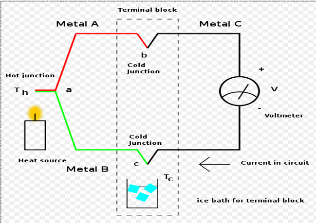 <p>A basic setup includes two dissimilar metals joined at a hot junction (heated) and a cold junction (reference, often in an ice bath). A voltmeter measures the generated voltage due to the temperature difference.</p>