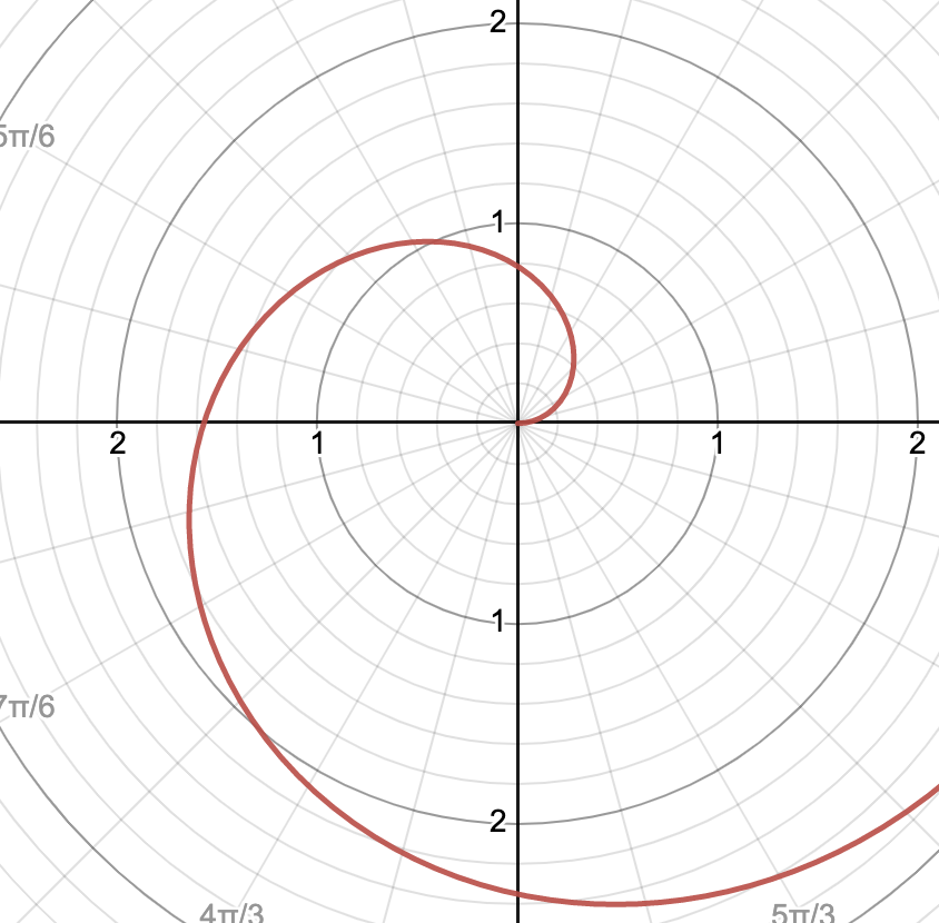 <p>spiral of archimedes, starts at the origin and proceeds counter-clockwise if restricted to positive values and clockwise if restricted to negative values</p><p>graph shows r = θ/2, θ &gt; 0</p>