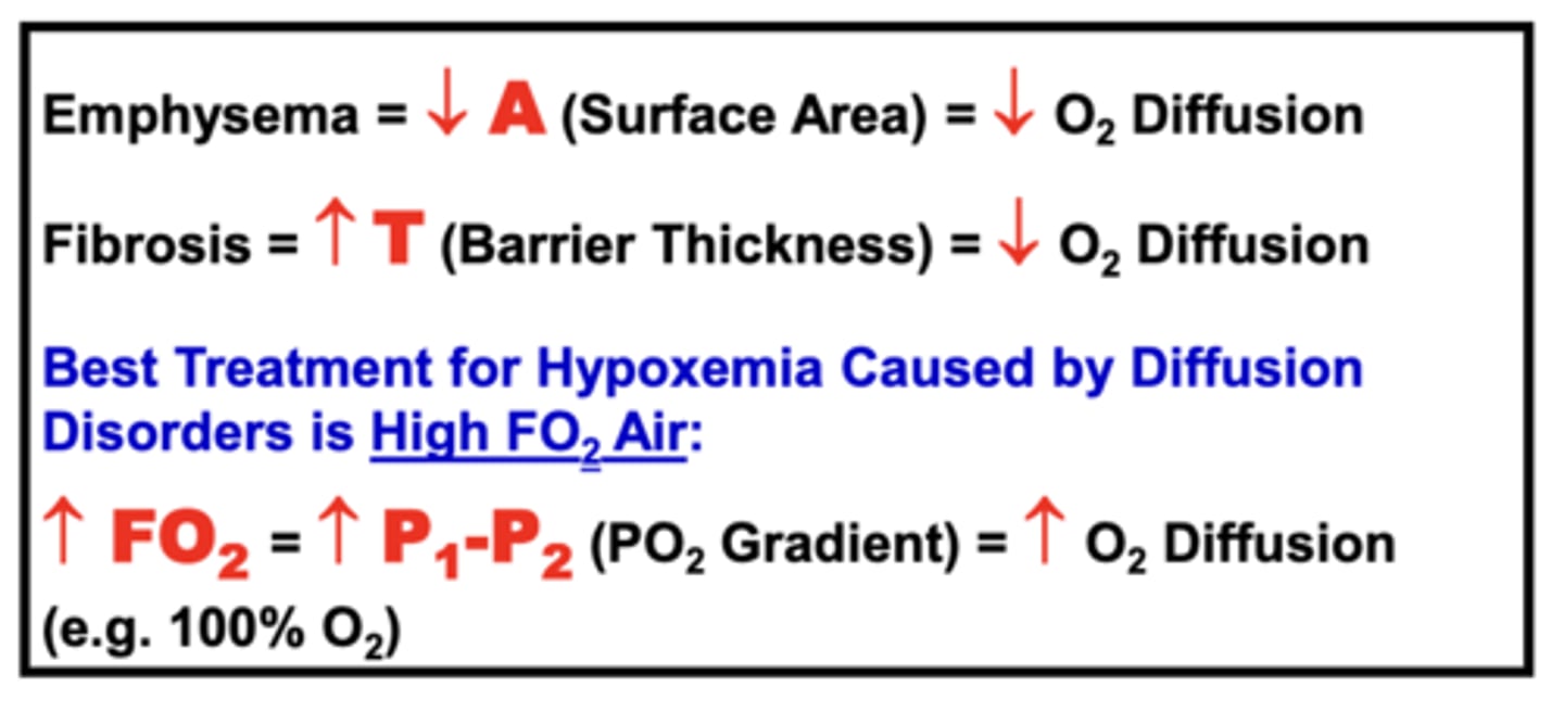 <p>Fick's Law expresses the basis for treatment of diffusion disorders</p><p>- impaired gas diffusion variables such as surface area (A) and barrier thickness (T) that result in decreased gas diffusion can be compensated for by increasing the partial pressure gradient (P1-P2) across the barrier</p><p>ex. a patient with hypoxemia caused by emphysema can be effectively treated by raising the FO2 of the air they breathe (e.g. 100% O2)</p>