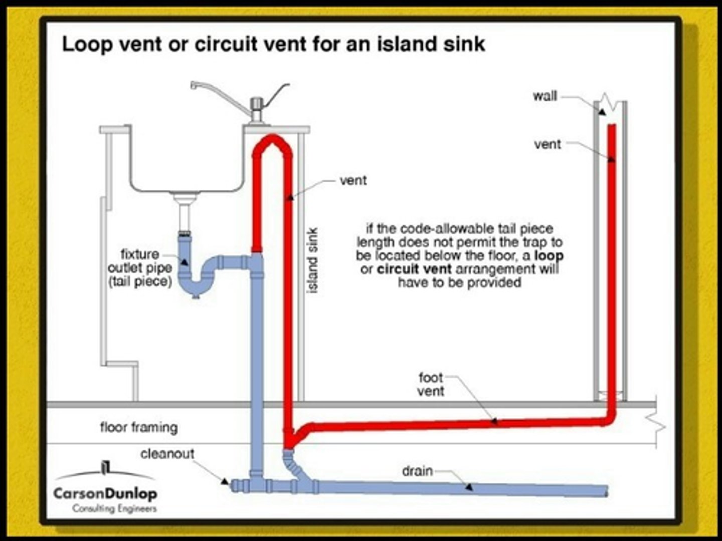 <p>Section 813 - Special Venting for Island Fixtures</p><p>The returned vent shall be connected to the horizontal drain through a wye-branch fitting and shall, in addition, be provided with a _____________ taken off the vertical fixture vent by means of a wye-branch fitting immediately below the floor. The vent line shall then extend to the nearest partition and through the roof to the open air or may be connected to other vents at a point not less than 152 mm above the flood level rim of the fixtures served.</p>