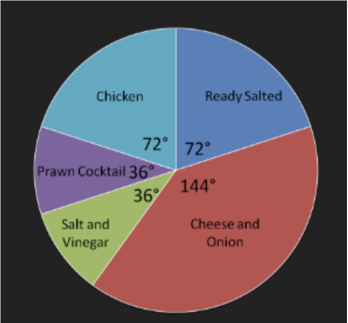 <p><strong><em><u>Example</u></em></strong></p><p><span><strong><em>If the total sales of crisps in 2016 were 500,000 packets 40% of these were Cheese and Onion.</em></strong></span></p><ul><li><p><span><strong><em><mark data-color="green" style="background-color: green; color: inherit">144/360 x 100 = 40%</mark></em></strong></span></p></li><li><p><span><strong><em>From there you can work out how many packets were sold for “Cheese and Onion”</em></strong></span></p></li><li><p><span><strong><em><mark data-color="green" style="background-color: green; color: inherit">500,000 x 0.40 = 200,000 packets sold </mark>were “Cheese and Onion”.</em></strong></span></p></li></ul>