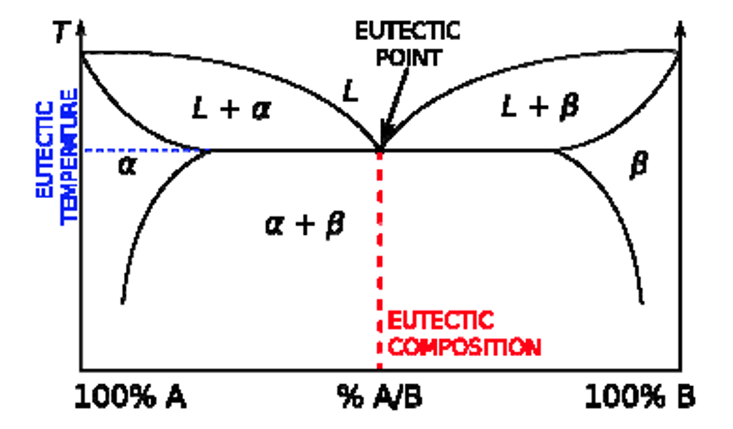 <p>A specific composition in an alloy system where the lowest melting point occurs, forming two distinct solid phases simultaneously upon cooling</p>