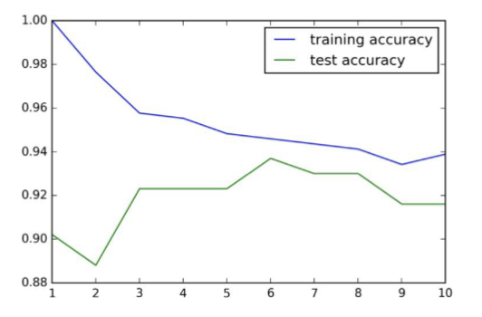<ul><li><p>Depends on complexity of the separation between the classes</p></li><li><p>Start with the simplest model (large k in k-NN), and increase complexity (smaller k)</p></li></ul><p></p><p>-trying to see generalization</p><p>-overfitting decreases w larger k value</p><p></p>
