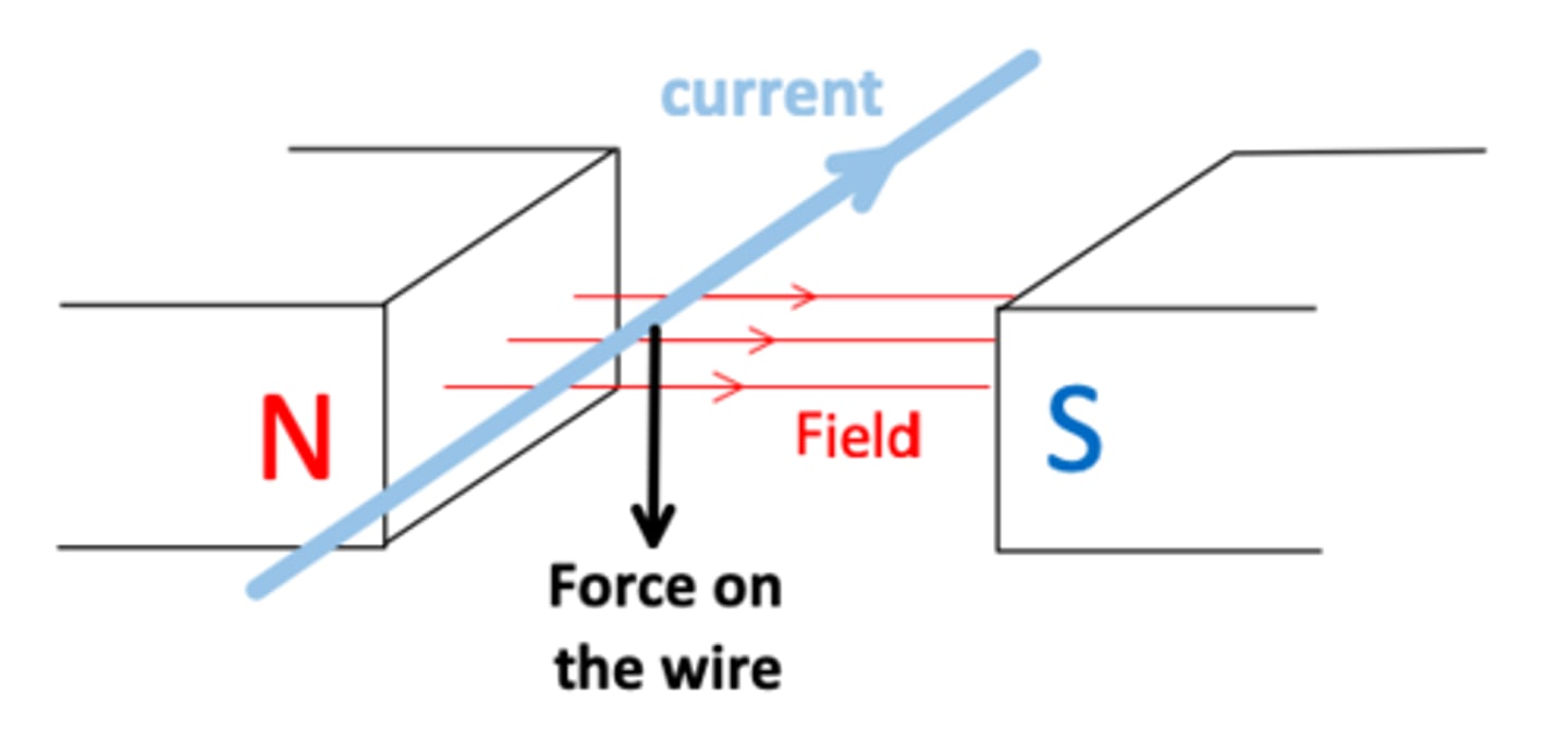 <p>A current carrying conductor will produce it's own magnetic field, interacting with the already existing Magnetic field resulting in a resultant field. In this field the direction if the force is always perpendicular to the current and the external magnetic field.</p>