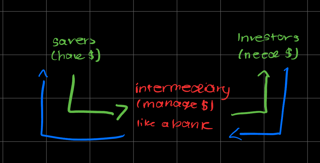 <p>institution that helps channel funds from savers to borrowers&nbsp;</p>