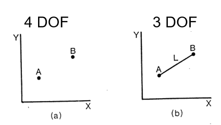 <p>Interactions between effectors that reduce the control required, limiting DoF.</p>
